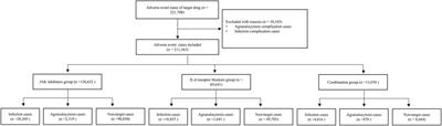 Agranulocytosis and secondary infection related to JAK inhibitors and IL-6 receptor blockers: a disproportionality analysis using the US Food and drug administration adverse event reporting system